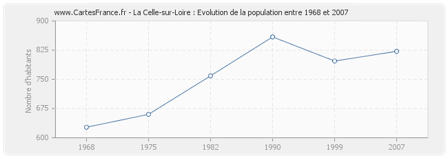 Population La Celle-sur-Loire